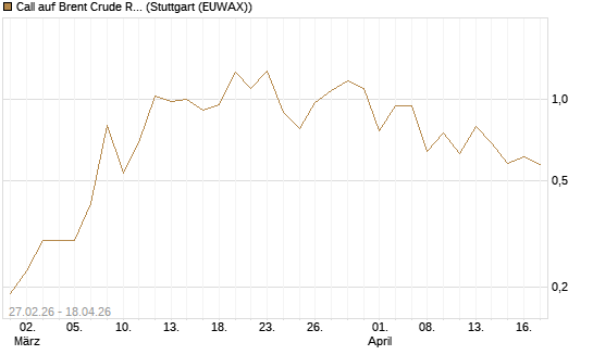 Call auf Brent Crude Rohöl ICE 09/26 [BNP Paribas Emissions- und Handelsges.] Chart