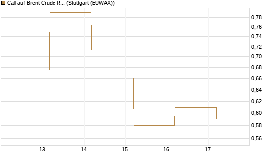 Call auf Brent Crude Rohöl ICE 09/26 [BNP Paribas Emissions- und Handelsges.] Chart