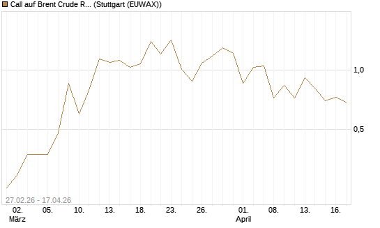 Call auf Brent Crude Rohöl ICE 09/26 [BNP Paribas Emissions- und Handelsges.] Chart