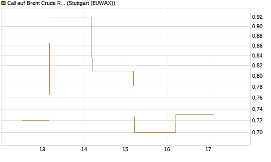 Call auf Brent Crude Rohöl ICE 09/26 [BNP Paribas Emissions- und Handelsges.] Chart