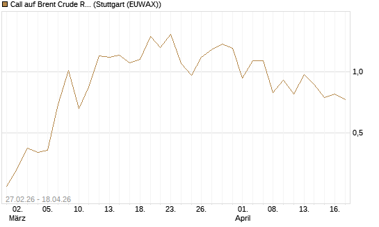 Call auf Brent Crude Rohöl ICE 09/26 [BNP Paribas Emissions- und Handelsges.] Chart