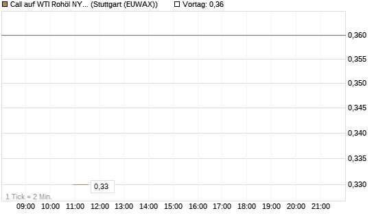 Call auf WTI Rohöl NYMEX 12/26 [BNP Paribas Emissions- und Handelsges.] Chart
