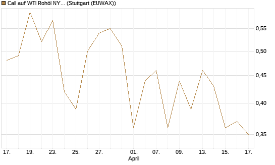 Call auf WTI Rohöl NYMEX 12/26 [BNP Paribas Emissions- und Handelsges.] Chart