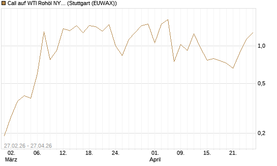 Call auf WTI Rohöl NYMEX 06/26 [BNP Paribas Emissions- und Handelsges.] Chart