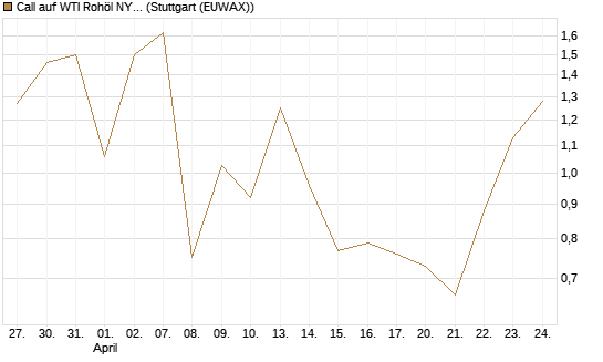 Call auf WTI Rohöl NYMEX 06/26 [BNP Paribas Emissions- und Handelsges.] Chart