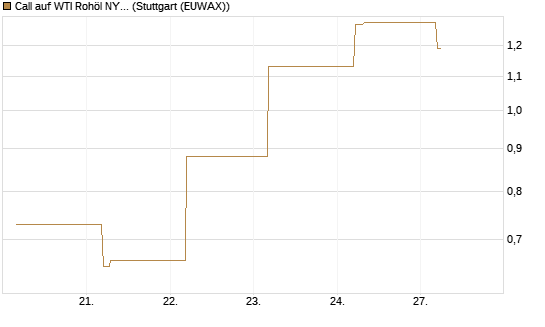 Call auf WTI Rohöl NYMEX 06/26 [BNP Paribas Emissions- und Handelsges.] Chart