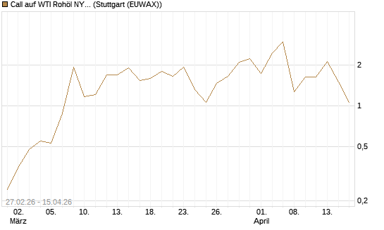 Call auf WTI Rohöl NYMEX 05/26 [BNP Paribas Emissions- und Handelsges.] Chart