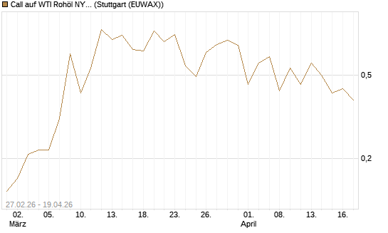 Call auf WTI Rohöl NYMEX 09/26 [BNP Paribas Emissions- und Handelsges.] Chart