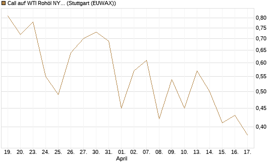 Call auf WTI Rohöl NYMEX 09/26 [BNP Paribas Emissions- und Handelsges.] Chart