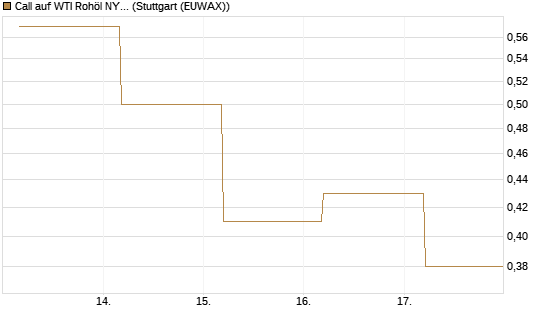 Call auf WTI Rohöl NYMEX 09/26 [BNP Paribas Emissions- und Handelsges.] Chart