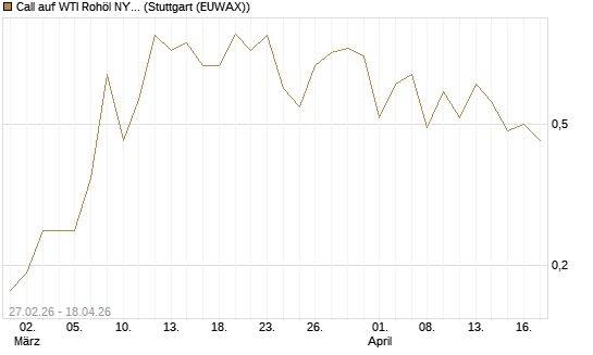 Call auf WTI Rohöl NYMEX 09/26 [BNP Paribas Emissions- und Handelsges.] Chart