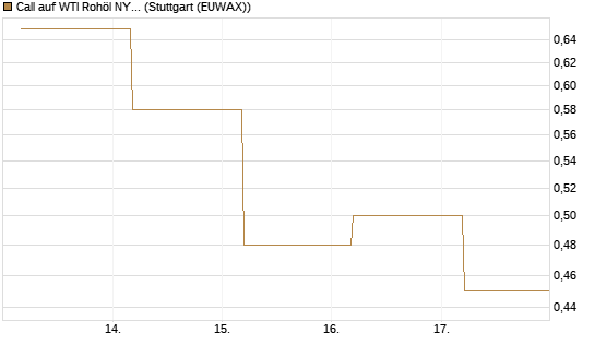 Call auf WTI Rohöl NYMEX 09/26 [BNP Paribas Emissions- und Handelsges.] Chart