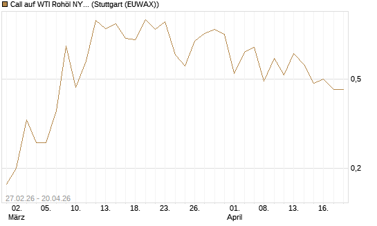 Call auf WTI Rohöl NYMEX 09/26 [BNP Paribas Emissions- und Handelsges.] Chart