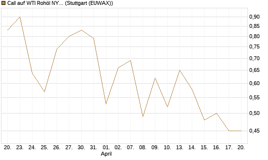 Call auf WTI Rohöl NYMEX 09/26 [BNP Paribas Emissions- und Handelsges.] Chart