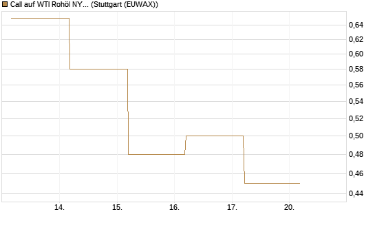Call auf WTI Rohöl NYMEX 09/26 [BNP Paribas Emissions- und Handelsges.] Chart