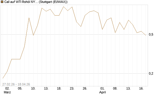 Call auf WTI Rohöl NYMEX 09/26 [BNP Paribas Emissions- und Handelsges.] Chart