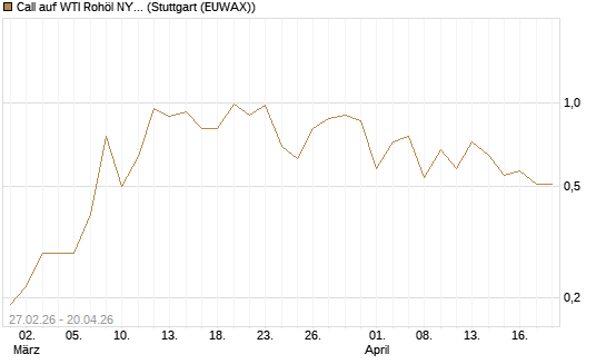Call auf WTI Rohöl NYMEX 09/26 [BNP Paribas Emissions- und Handelsges.] Chart