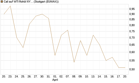 Call auf WTI Rohöl NYMEX 09/26 [BNP Paribas Emissions- und Handelsges.] Chart