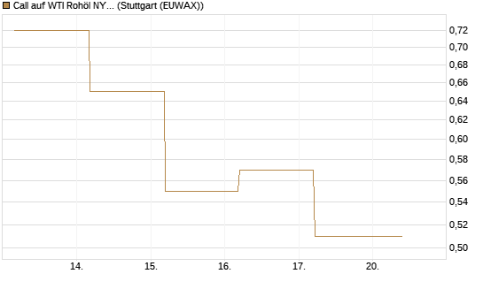 Call auf WTI Rohöl NYMEX 09/26 [BNP Paribas Emissions- und Handelsges.] Chart