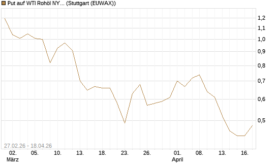 Put auf WTI Rohöl NYMEX 09/26 [BNP Paribas Emissions- und Handelsges.] Chart