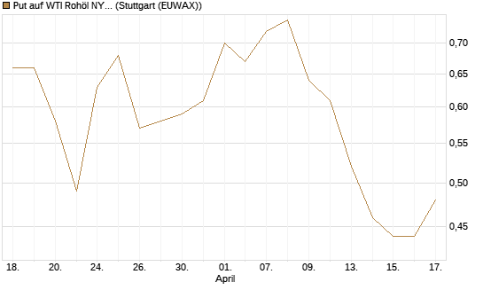 Put auf WTI Rohöl NYMEX 09/26 [BNP Paribas Emissions- und Handelsges.] Chart