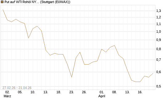Put auf WTI Rohöl NYMEX 09/26 [BNP Paribas Emissions- und Handelsges.] Chart