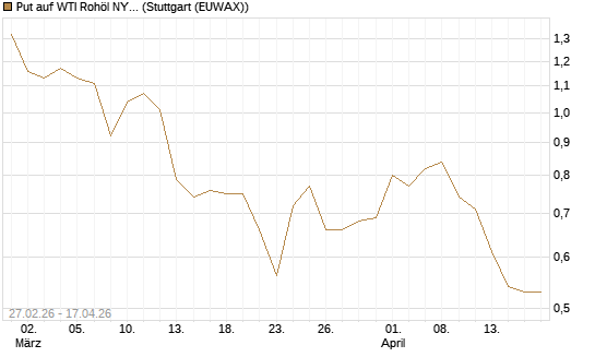 Put auf WTI Rohöl NYMEX 09/26 [BNP Paribas Emissions- und Handelsges.] Chart