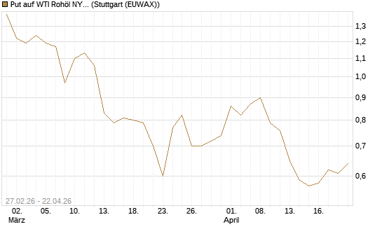 Put auf WTI Rohöl NYMEX 09/26 [BNP Paribas Emissions- und Handelsges.] Chart