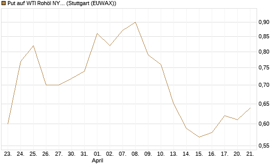 Put auf WTI Rohöl NYMEX 09/26 [BNP Paribas Emissions- und Handelsges.] Chart