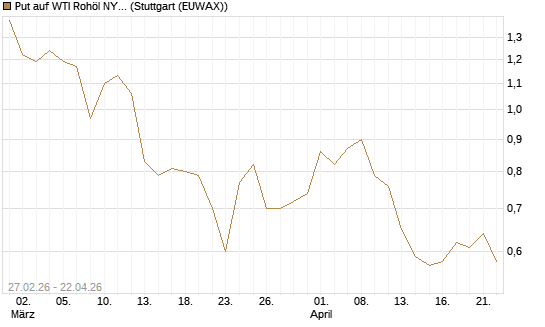 Put auf WTI Rohöl NYMEX 09/26 [BNP Paribas Emissions- und Handelsges.] Chart