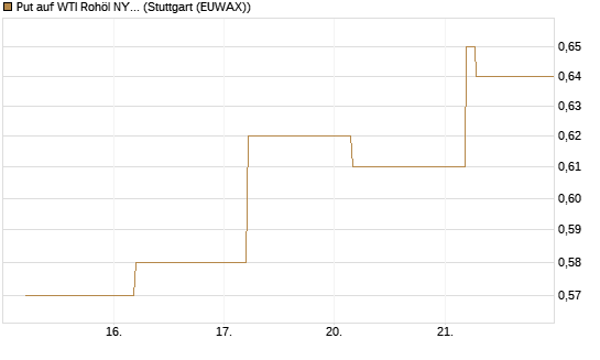 Put auf WTI Rohöl NYMEX 09/26 [BNP Paribas Emissions- und Handelsges.] Chart