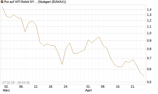 Put auf WTI Rohöl NYMEX 09/26 [BNP Paribas Emissions- und Handelsges.] Chart
