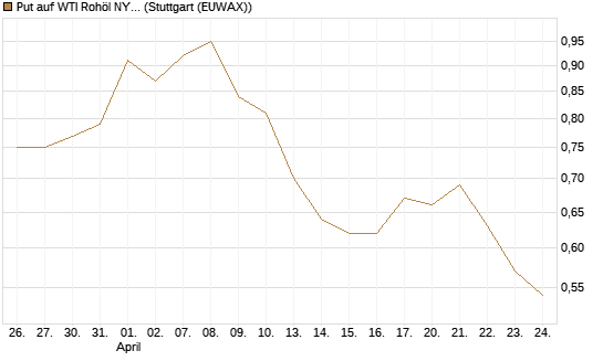 Put auf WTI Rohöl NYMEX 09/26 [BNP Paribas Emissions- und Handelsges.] Chart