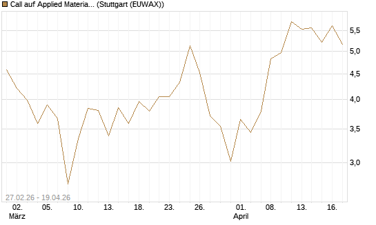 Call auf Applied Materials [DZ BANK AG] Chart