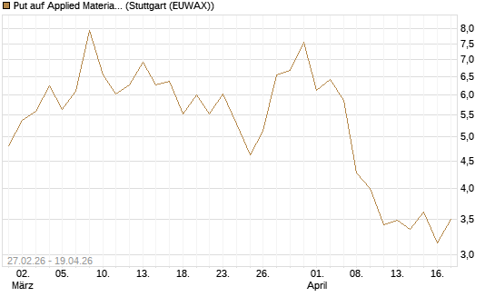 Put auf Applied Materials [DZ BANK AG] Chart