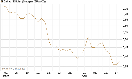 Call auf Eli Lilly [DZ BANK AG] Chart