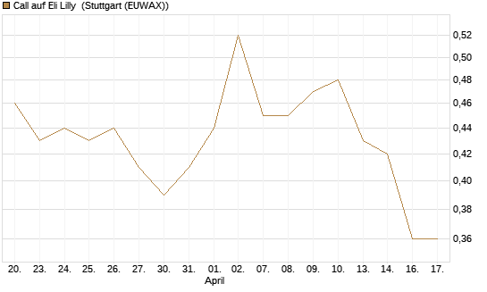 Call auf Eli Lilly [DZ BANK AG] Chart