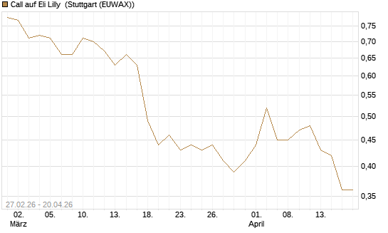 Call auf Eli Lilly [DZ BANK AG] Chart
