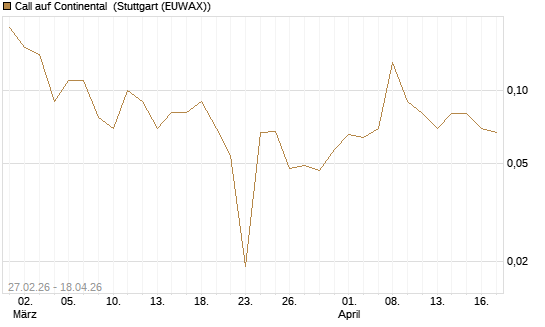 Call auf Continental [DZ BANK AG] Chart