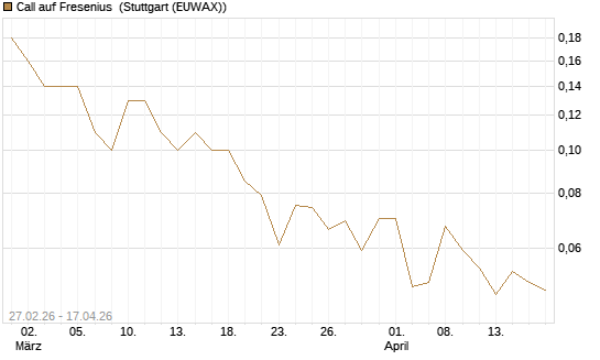 Call auf Fresenius [DZ BANK AG] Chart