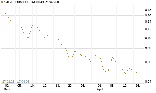 Call auf Fresenius [DZ BANK AG] Chart