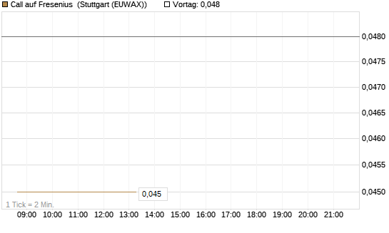 Call auf Fresenius [DZ BANK AG] Chart