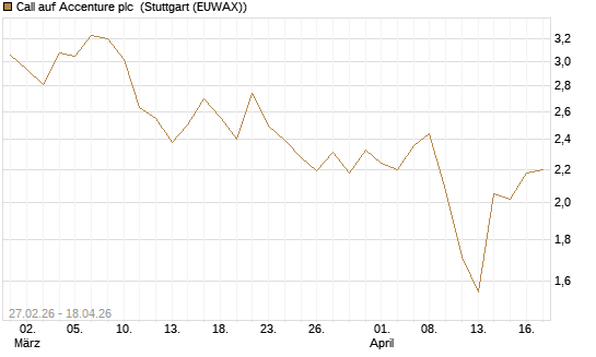 Call auf Accenture plc [BNP Paribas Emissions- und Handelsges.] Chart