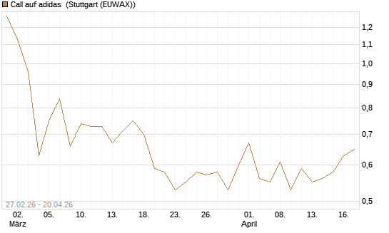 Call auf adidas [BNP Paribas Emissions- und Handelsges.] Chart