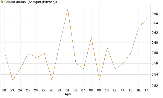 Call auf adidas [BNP Paribas Emissions- und Handelsges.] Chart