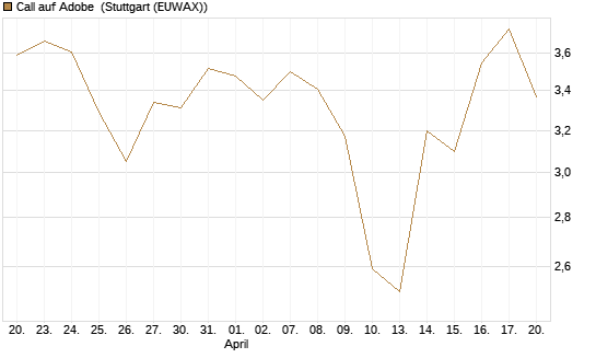 Call auf Adobe [BNP Paribas Emissions- und Handelsges.] Chart