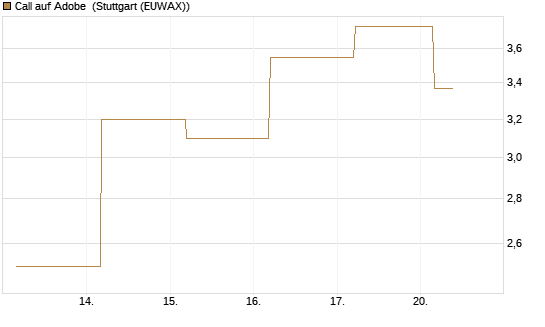 Call auf Adobe [BNP Paribas Emissions- und Handelsges.] Chart