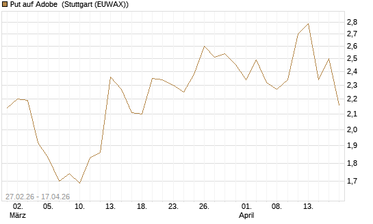 Put auf Adobe [BNP Paribas Emissions- und Handelsges.] Chart
