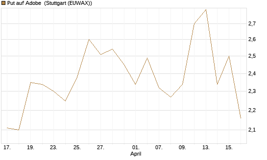 Put auf Adobe [BNP Paribas Emissions- und Handelsges.] Chart