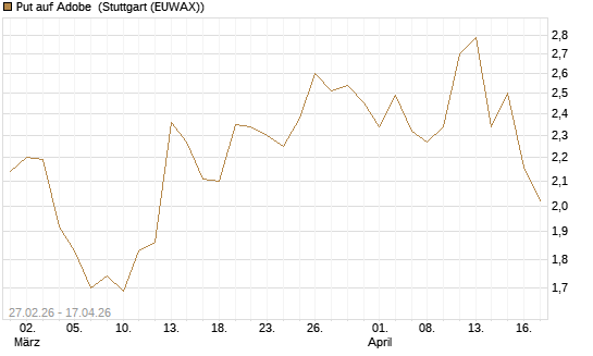 Put auf Adobe [BNP Paribas Emissions- und Handelsges.] Chart